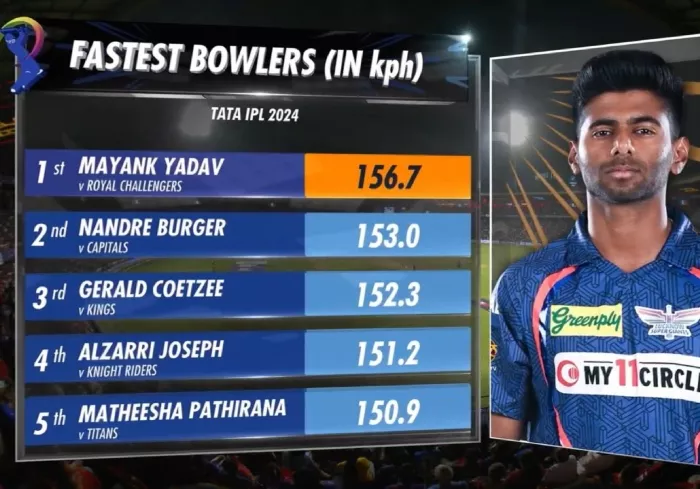 Mayank Yadav IPL 2024 Fastest Ball LSG Bowler 